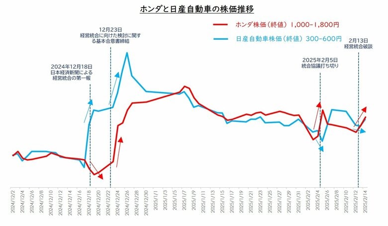 ホンダ・日産の経営統合に揺れたStockPointユーザーの2カ月間