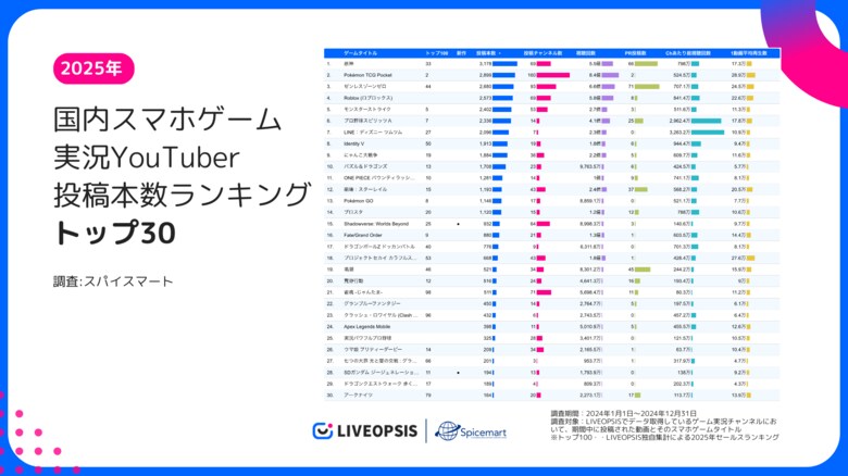 スパイスマート調査：2025年の国内スマホゲーム実況YouTuberトレンド分析