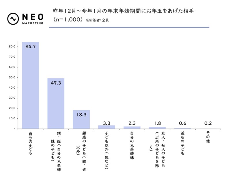 中学生・高校生の子どもを持つ親の18.6%がキャッシュレスお年玉の導入意向あり|お年玉に関する調査