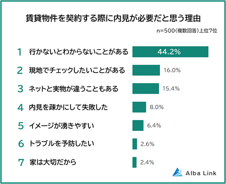 【内見なしの賃貸契約はアリ?500人に聞いた内見が必要な理由ランキング】アンケート調査