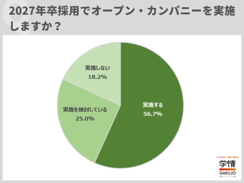 2027年卒で採用と連携可能なインターンシップ「実施する+検討」が半数に迫る。インターンシップ等からの早期選考実施企業は過半数に
