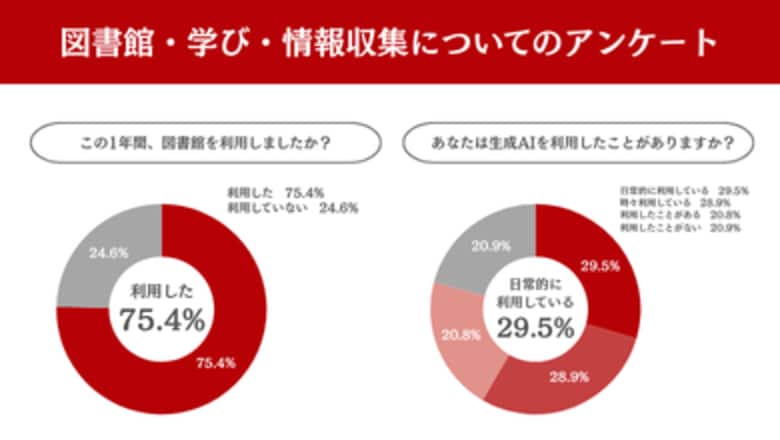 図書館・学び・情報収集についてのアンケート調査2026 集計結果を公表