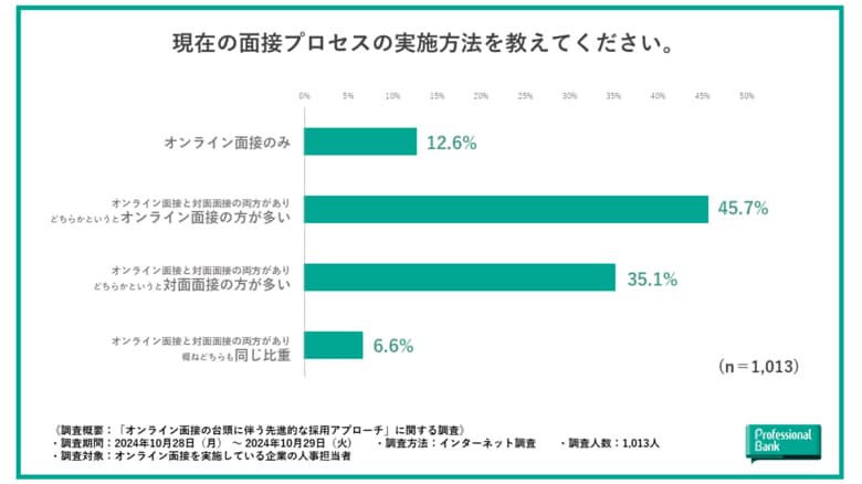 【オンライン面接による先進的な採用アプローチ実態調査】対面面接のみの選考フローにもう戻れない人事担当者が約7割も。オンライン面接導入企業の約9割が運用する対面面接とのハイブリッド型の魅力とは。