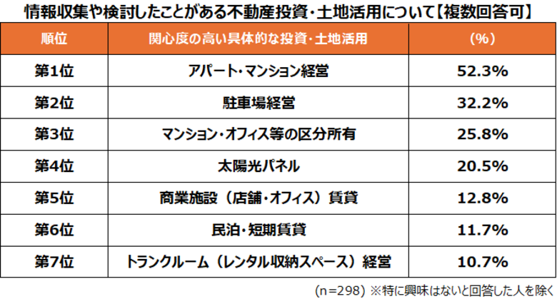 トランクルームを含む不動産投資・土地活用に関する実態を調査　不動産投資では「安定収益性」が6割でトップ、そのほか「管理効率」が重視される傾向に