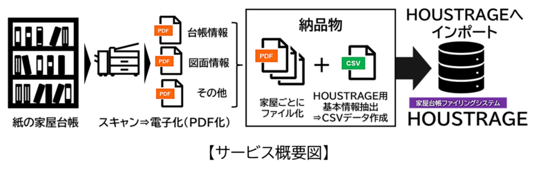 NTT-ATエムタックとアイ・エス・エスが提供する家屋台帳電子化 サービス「HOUSCAN」を埼玉県小鹿野町が採用