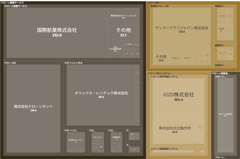 経済予測プラットフォーム『xenoBrain』、データ可視化ツールを用いたeVTOL関連サービス業界のカオスマップを公開