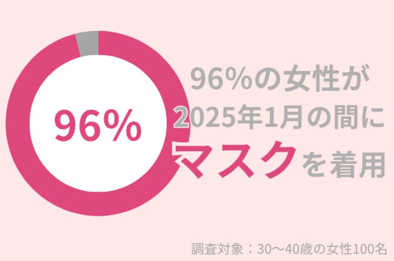 96%の30代女性がマスクを着用:マスク着用による肌トラブルを防ぐには?