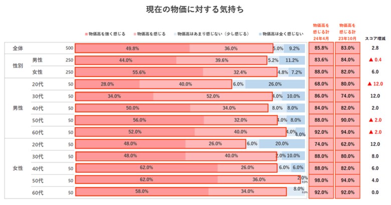 <スコープ調べ>物価高への挑戦、タイムパフォーマンスへの新たな意識