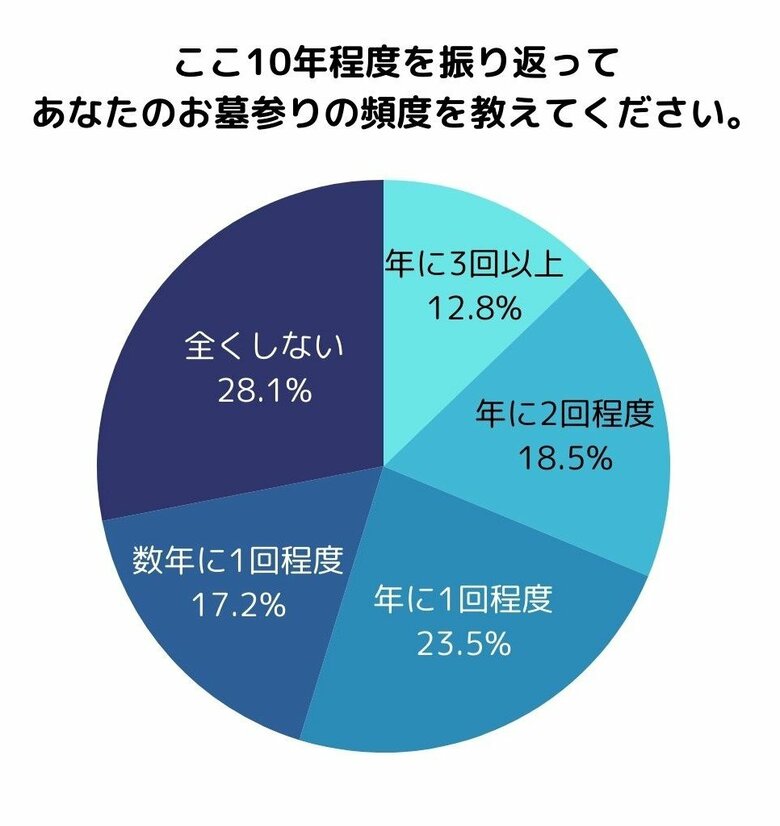 日本香堂、「母の日参り」に関する意識調査を実施　母の日は3割が「何もしない」、20代は「何もできない場合の罪悪感」が強い傾向に