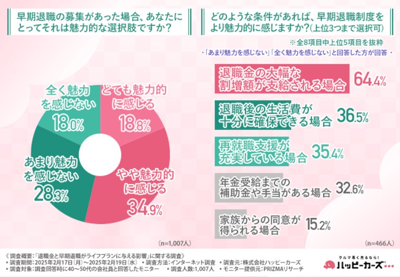 【退職金と早期退職がライフプランに与える影響】退職金に代わる収入確保の必要性を40~50代の約8割が感じていた!想定している退職金は500万円未満が最多の結果に。
