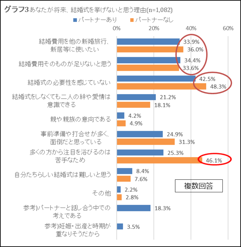 結婚式に関するアンケート調査結果第2弾:既婚者に対するアンケート~結婚式を挙げない理由の上位に「多くの方から注目を浴びるのは苦手」~