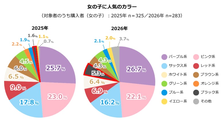 最新！2027年度ご入学者さまのランドセル選び調査を発表