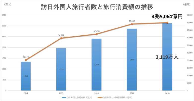日本政府観光局の訪日外国人旅行者数、国土交通省観光庁の訪日外国人消費動向調査を基に作成
