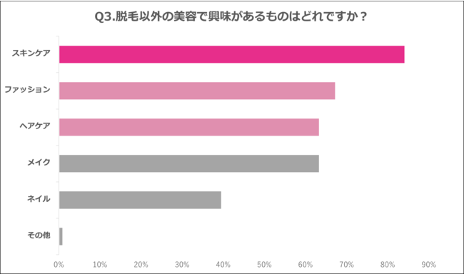 Q3.脱毛以外の美容で興味があるものはどれですか？