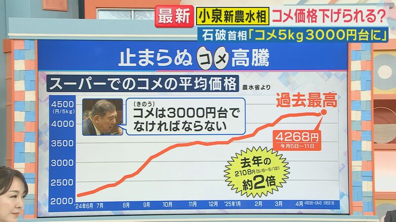 コメ価格は高騰している