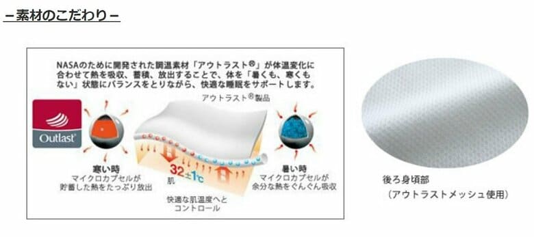 調温素材「アウトラスト(R)」について（画像提供：グンゼ株式会社）