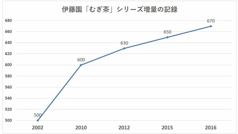 伊藤園「むぎ茶」シリーズの増量の記録（編集部制作）
