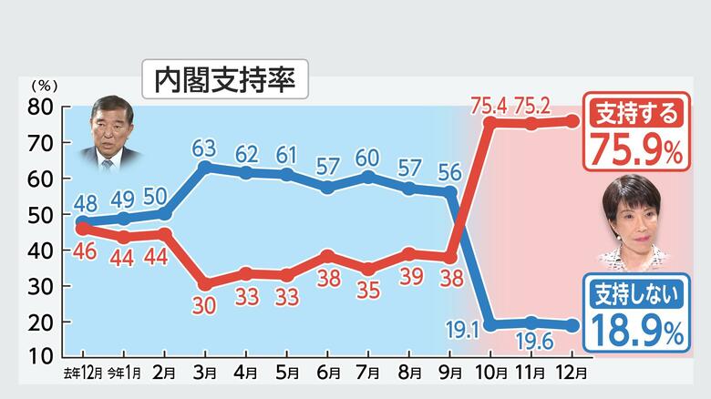 内閣支持率は75.9%（12月FNN世論調査）
