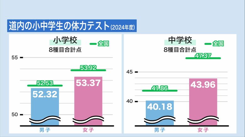 北海道内の小中学生を対象にした体力テスト（2024年度）