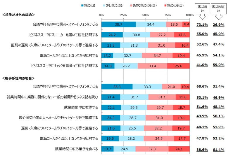 Q．あなたは、以下の行動について、マナーとしてどのように思いますか。（出典：日本能率協会）