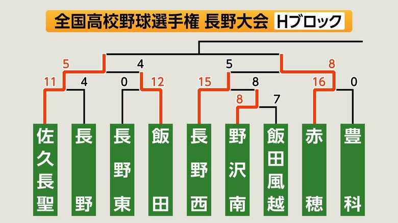 Hブロック