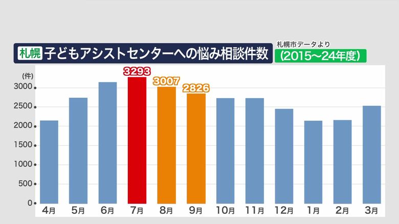 子どもアシストセンターへの悩み相談件数(2015～2024年度)