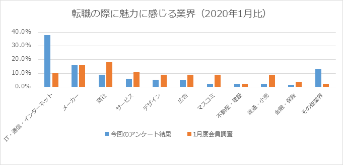 「テレワーク」の実施・推奨で、20代の転職希望業界に変化!「IT・通信・インターネット」業界への転職希望者の比率が3.7倍に