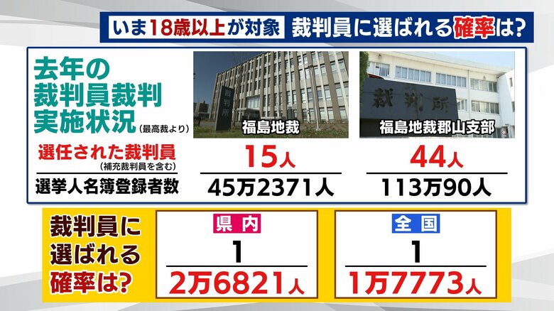 全国では1万7773分の1で0.0056％