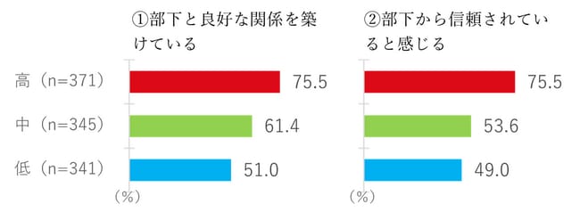 ［図4］【上司編】体調マネジメント力別、部下との関係性