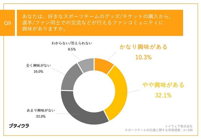 Q9.あなたは、好きなスポーツチームのグッズ／チケットの購入から、選手／ファン同士での交流などが行えるファンコミュニティに興味がありますか。