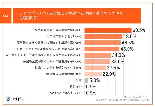 Q4.シンガポールでの越境ECを検討する理由を教えてください。（複数回答）
