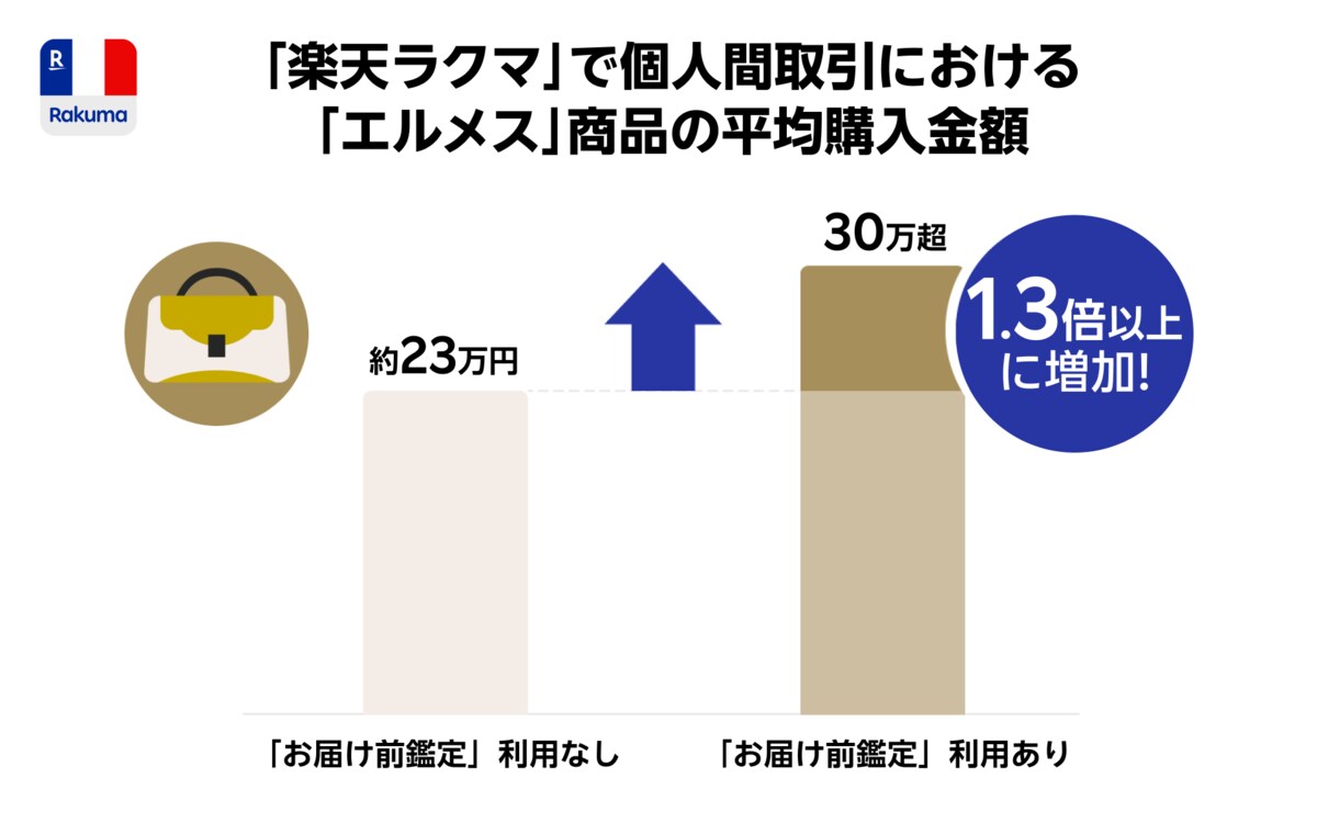 楽天ラクマ」、「ラクマ最強鑑定」の最新利用実績を発表