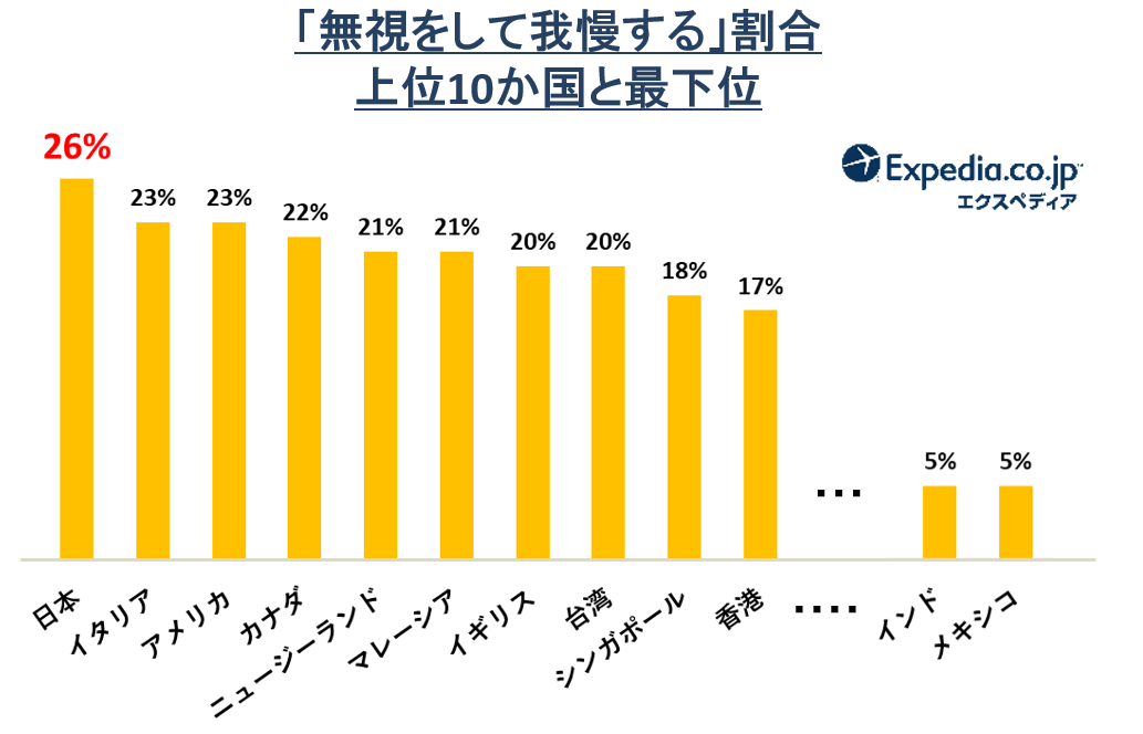 世界23ヶ国 フライト時の迷惑マナーに関する国際比較調査 日本人は世界で一番 座席侵入を我慢