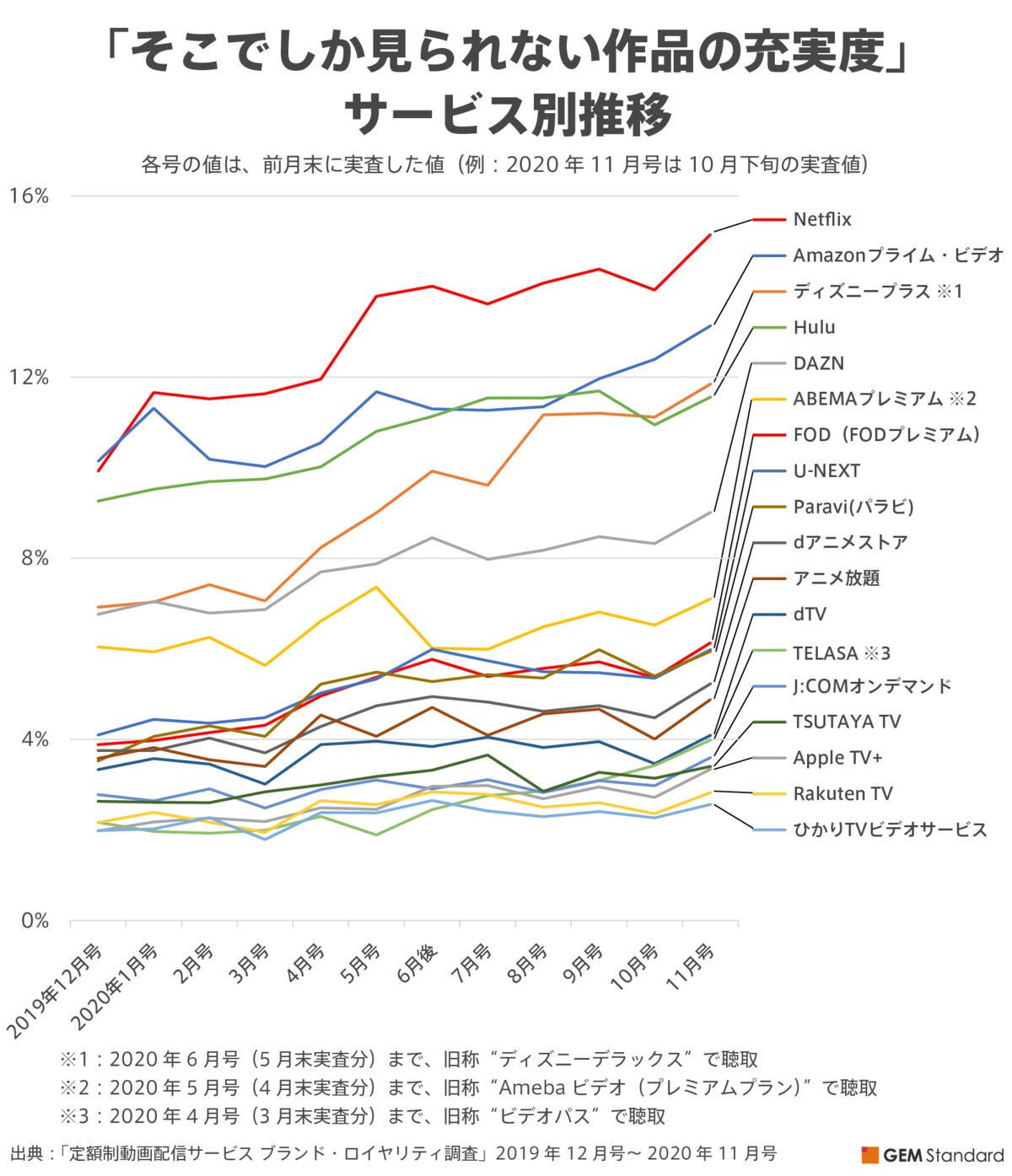 ディズニープラス が配信サービス独自色ランキングでtop3入り