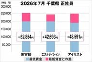 美プロ調べ「2026年7月　最低賃金から見る美容業界の給料調査」～千葉版～