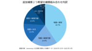 火災保険、どこまで補償を追加している？追加補償2つ以上を選ぶ人が4割超に - 防災意識の多層化が進む