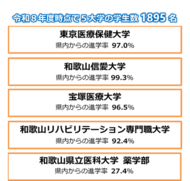 令和８年４月で誘致大学の全学年の生徒がそろいました