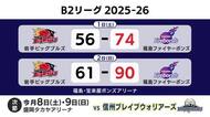 B2・岩手ビッグブルズ　福島ファイヤーボンズに連敗　