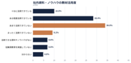 社内資料・ノウハウの教材活用、「できていない」が43.2％