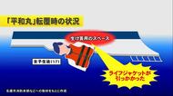 【辺野古転覆事故】生徒のライフジャケットが船体にひっかかり逃げられなかったか　2人の死因は溺死　