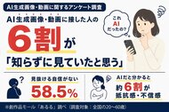 AI生成画像・動画に接した人の6割が「知らずに見ていたと思う」。AI生成だと見抜ける自信がない人も58.5％