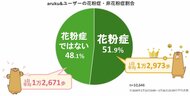 ウォーキングアプリ「aruku&」、歩行と花粉症に関する意識調査