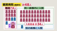 【新型コロナ】長野市で新たに病院職員1人感染 『集団感染』の病院関連48人に 県内累計1184人