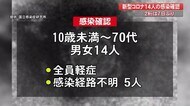 【続報】新型コロナ 高知県で新たに14人の感染確認 感染者数2桁は7日ぶり 【高知】