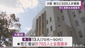 大阪新たに525人が新型コロナに感染 死亡者数は全国最多に