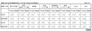 東日本エリアの平均時給は1,240円、西日本エリアの平均時給は1,265円、西日本エリアの「販売・接客サービス職」は集計開始以来過去最高の1,065円
