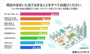完全テレワークになったとしても22.6%が「勤務先まで30分以内の場所に住みたい」