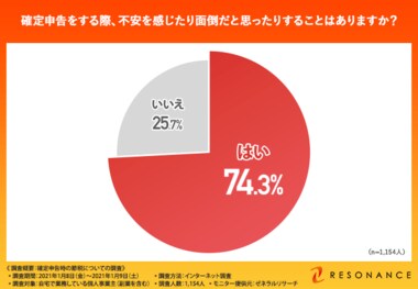 【確定申告時の節税についての調査】個人事業主は申請書作成も不安がいっぱい!?経費の明確化と節税に繋げるには…?