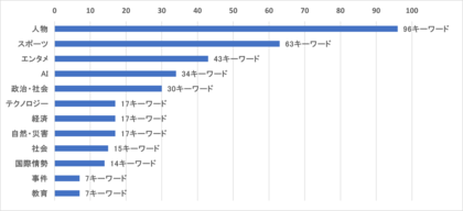 【2025年 世界の検索トレンドから読み解く】多様な社会課題やAIの進化、地域特性が映す関心と変化