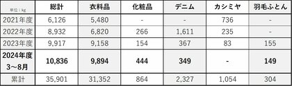【高島屋】不要品回収 結果報告について